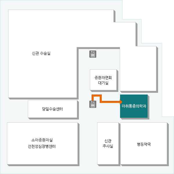 급성 통증(수술 후 통증), 만성 통증을 조절하며 수술 시 전신 마취, 부분 마취, 진정 시행, 수술 외 처치에 필요한 진정이나 마취 등을 시행하는 부서입니다.