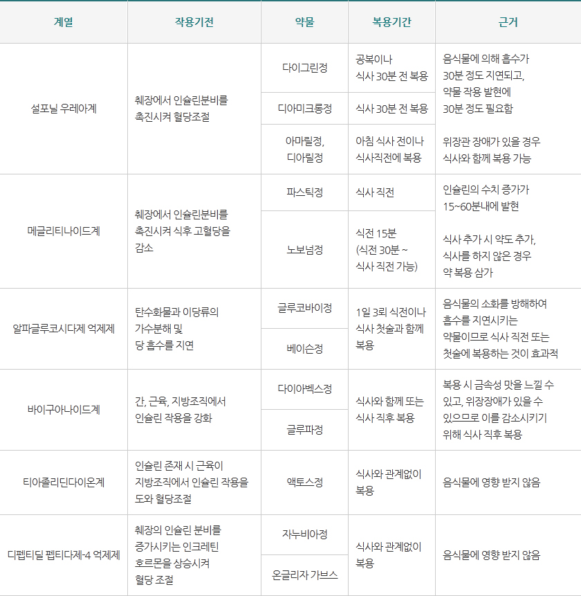 당뇨병 약 복용 방법