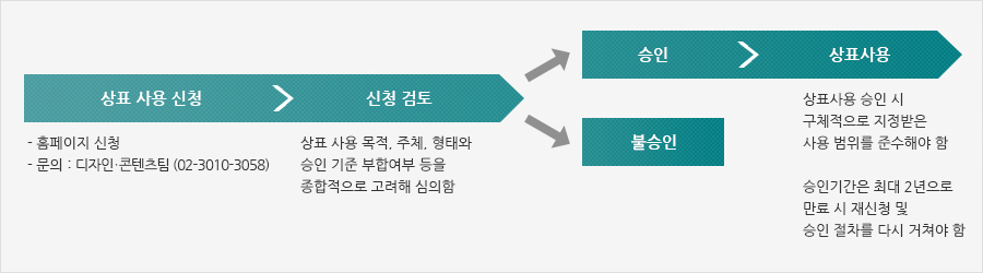 상표 사용 신청 → 신청 검토 → 승인 → 상표사용 혹은 상표 사용 신청 → 신청 검토 → 불승인